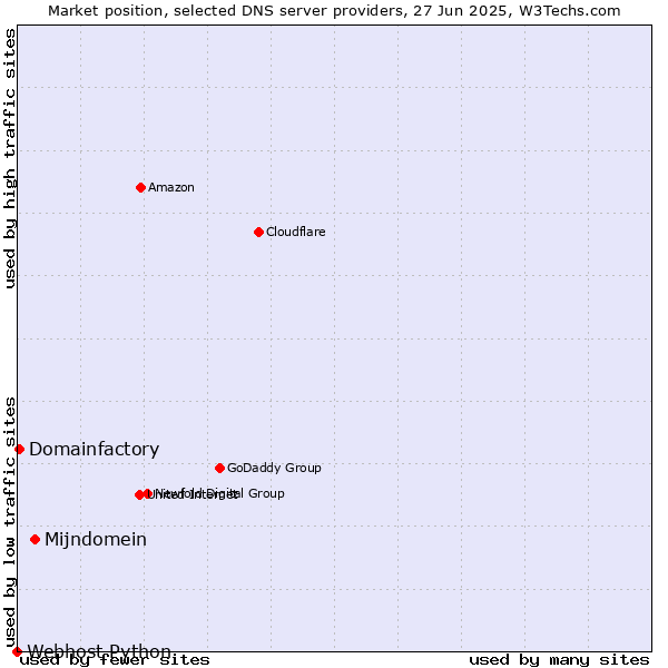 Market position of Mijndomein vs. Domainfactory vs. Webhost Python