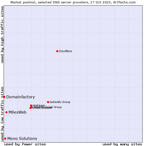 Market position of MilesWeb vs. Mono Solutions vs. Domainfactory