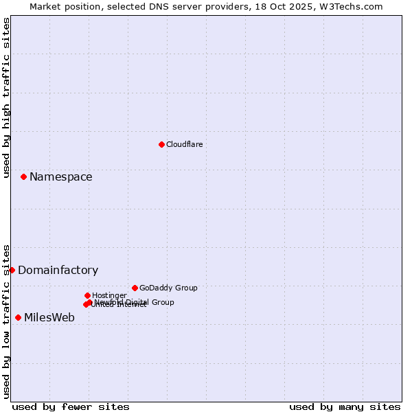 Market position of Namespace vs. MilesWeb vs. Domainfactory