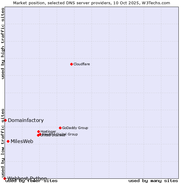 Market position of MilesWeb vs. Domainfactory vs. Webhost Python