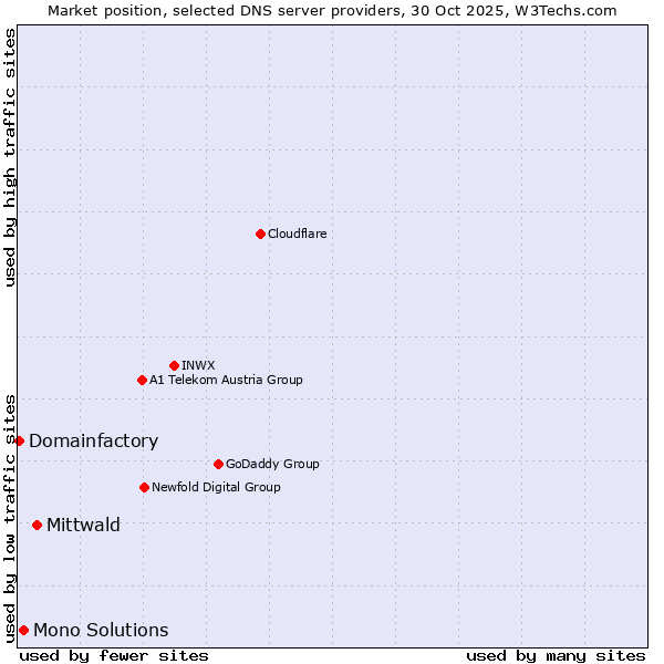 Market position of Mittwald vs. Mono Solutions vs. Domainfactory