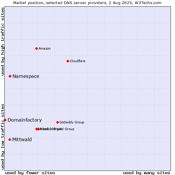 Market position of Namespace vs. Mittwald vs. Domainfactory