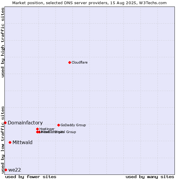 Market position of Mittwald vs. we22 vs. Domainfactory