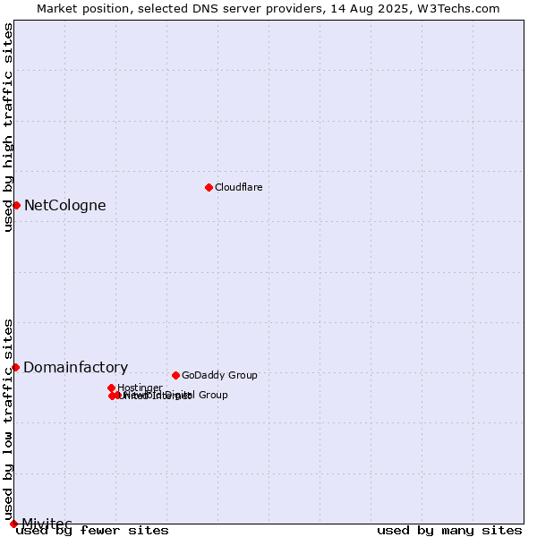 Market position of NetCologne vs. Domainfactory vs. Mivitec