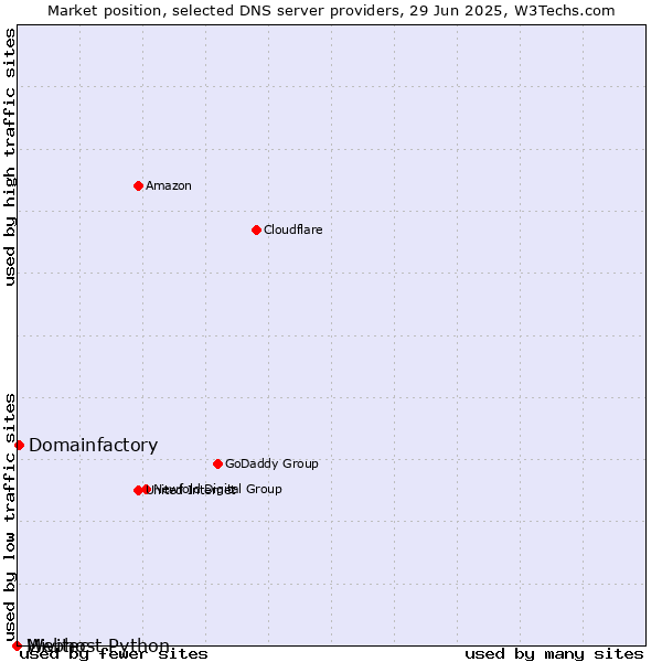 Market position of Domainfactory vs. Webhost Python vs. Mivitec