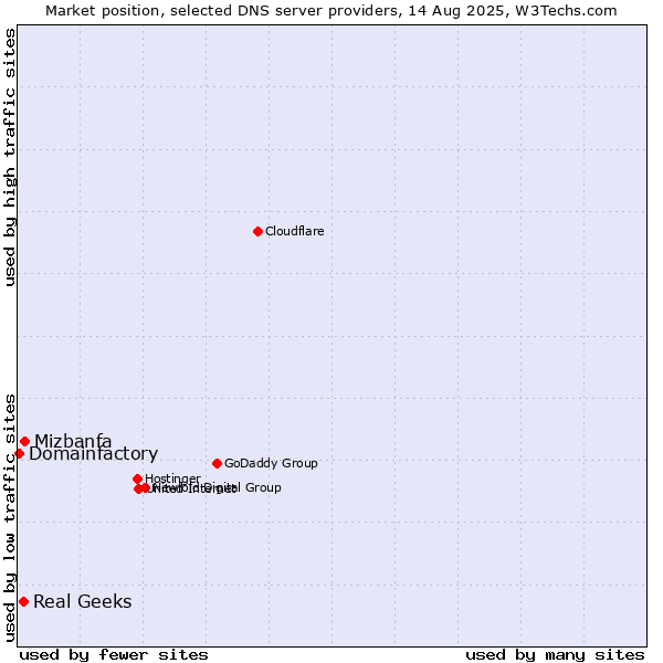 Market position of Mizbanfa vs. Real Geeks vs. Domainfactory