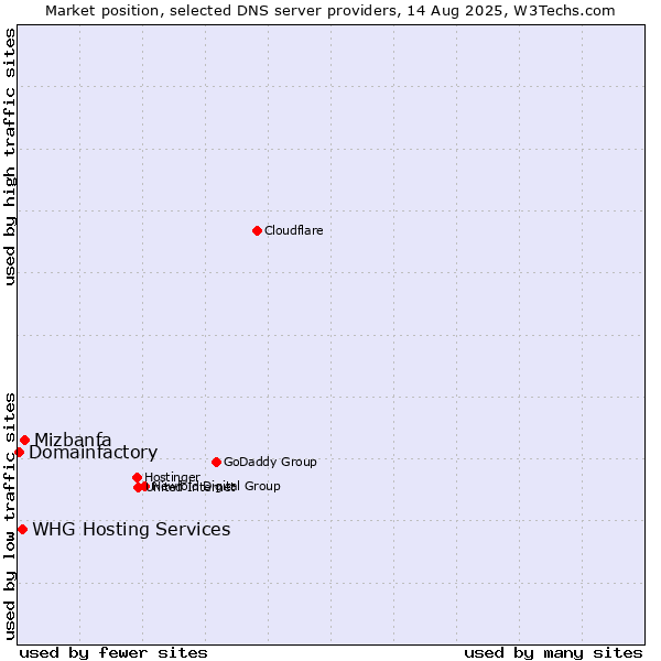 Market position of Mizbanfa vs. WHG Hosting Services vs. Domainfactory