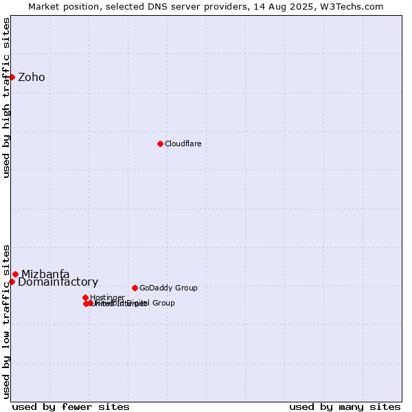 Market position of Mizbanfa vs. Zoho vs. Domainfactory