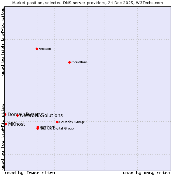 Market position of Network Solutions vs. MKhost vs. Domainfactory