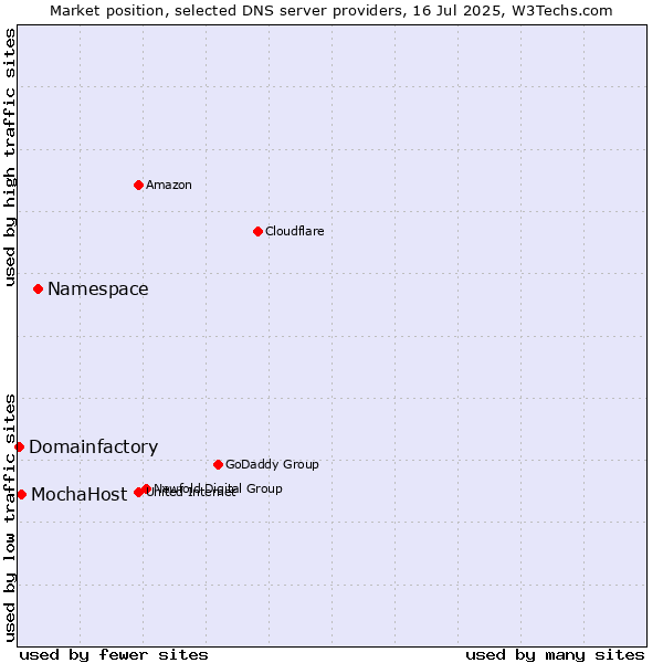 Market position of Namespace vs. MochaHost vs. Domainfactory
