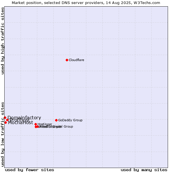 Market position of Profihost vs. MochaHost vs. Domainfactory
