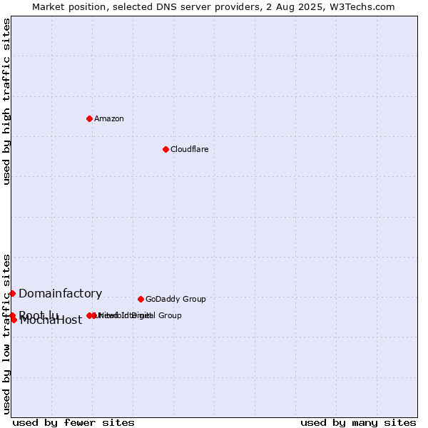 Market position of MochaHost vs. Domainfactory vs. Root.lu