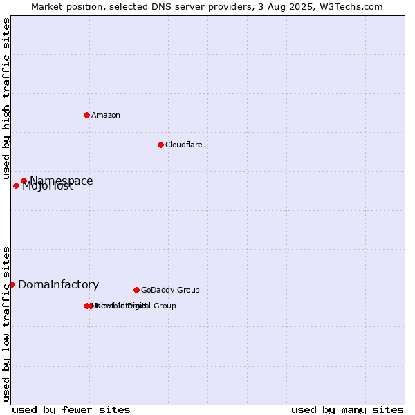 Market position of Namespace vs. MojoHost vs. Domainfactory