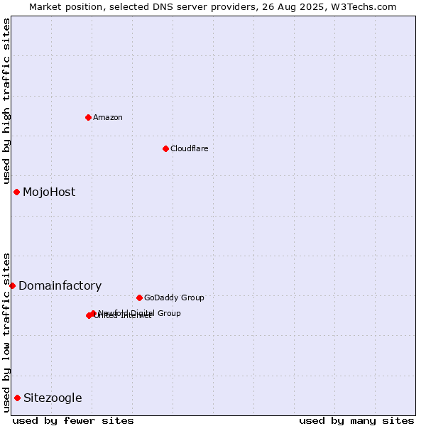 Market position of Sitezoogle vs. MojoHost vs. Domainfactory
