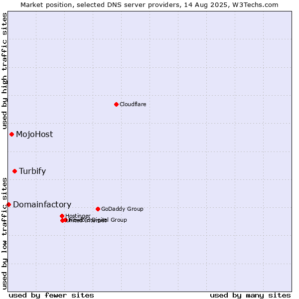 Market position of Turbify vs. MojoHost vs. Domainfactory