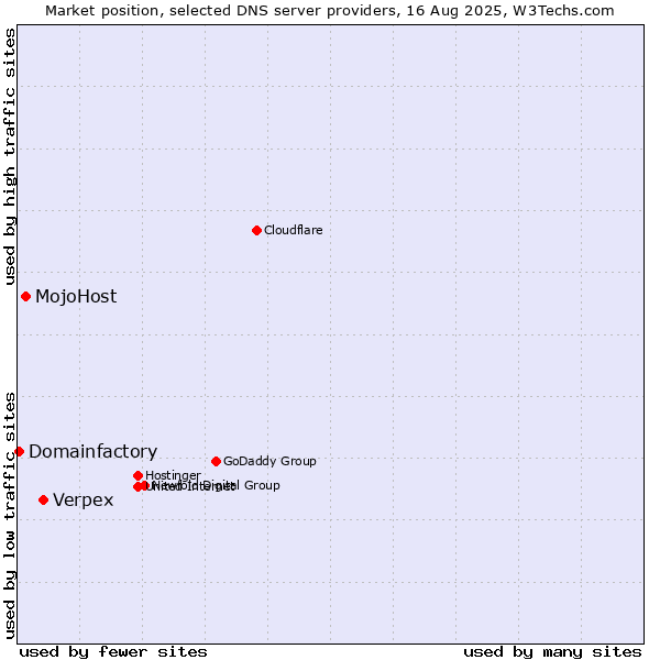 Market position of Verpex vs. MojoHost vs. Domainfactory