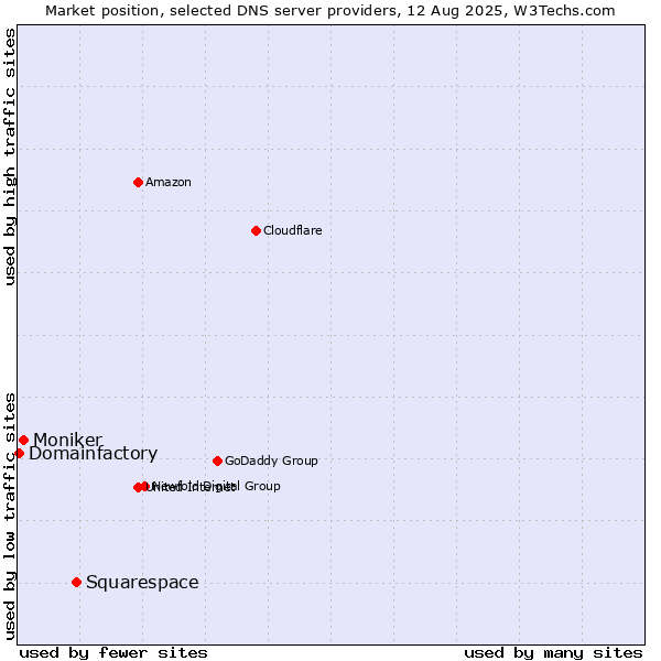 Market position of Squarespace vs. Moniker vs. Domainfactory