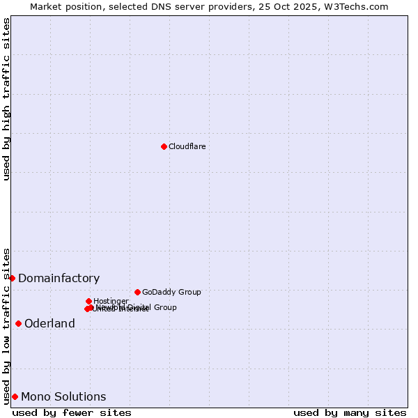 Market position of Oderland vs. Mono Solutions vs. Domainfactory