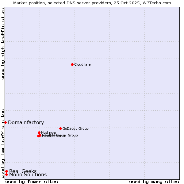 Market position of Real Geeks vs. Mono Solutions vs. Domainfactory