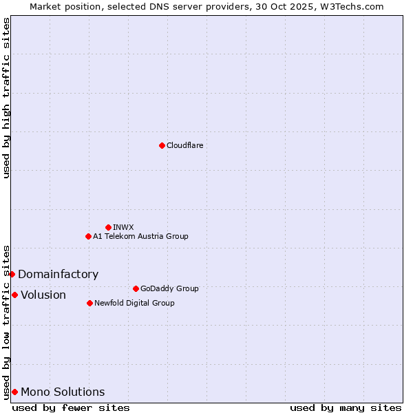 Market position of Volusion vs. Mono Solutions vs. Domainfactory