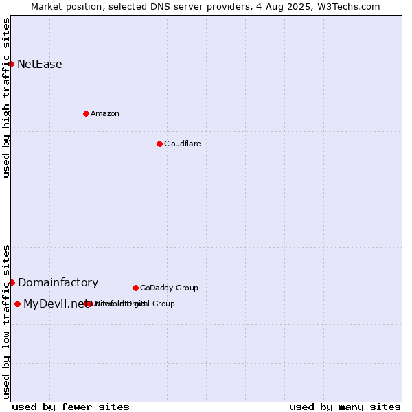 Market position of MyDevil.net vs. Domainfactory vs. NetEase