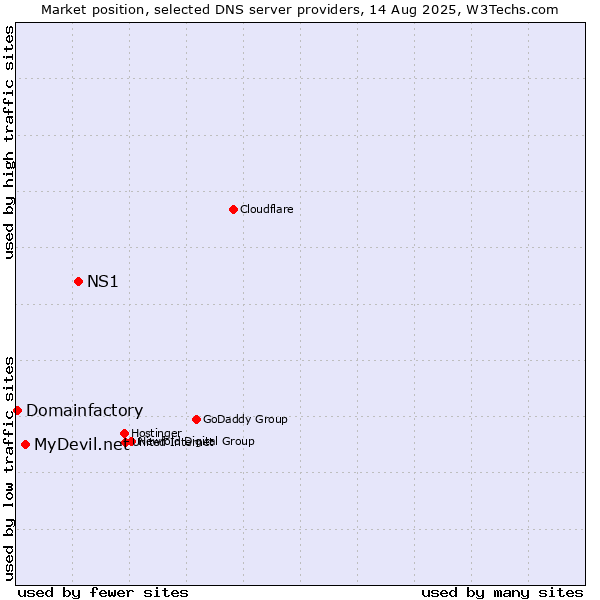 Market position of NS1 vs. MyDevil.net vs. Domainfactory