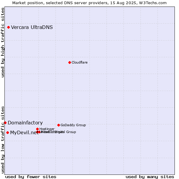 Market position of Vercara UltraDNS vs. MyDevil.net vs. Domainfactory