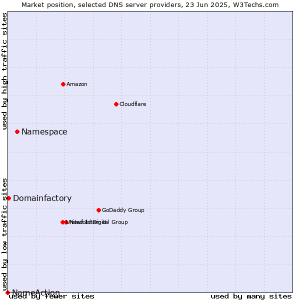 Market position of Namespace vs. Domainfactory vs. NameAction