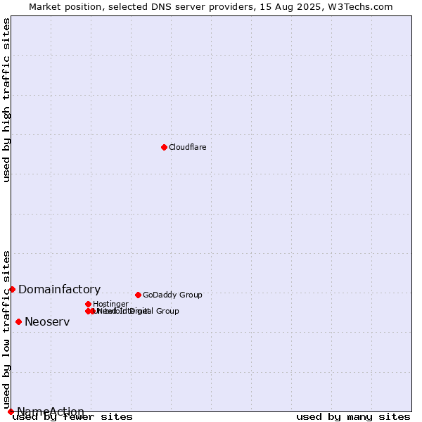 Market position of Neoserv vs. Domainfactory vs. NameAction