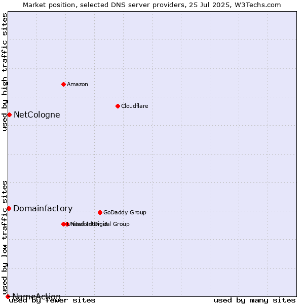 Market position of NetCologne vs. Domainfactory vs. NameAction