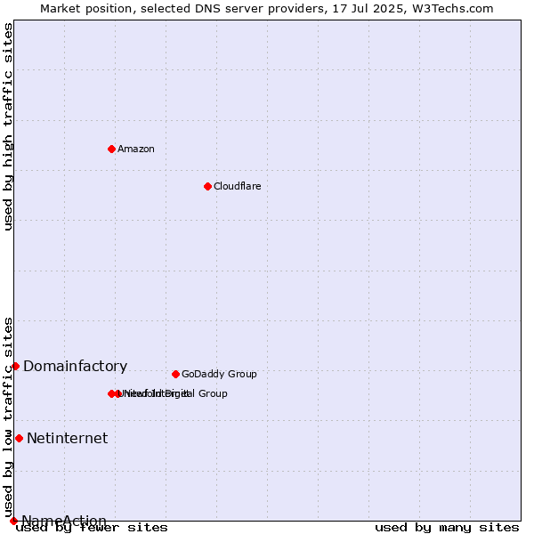 Market position of Netinternet vs. Domainfactory vs. NameAction