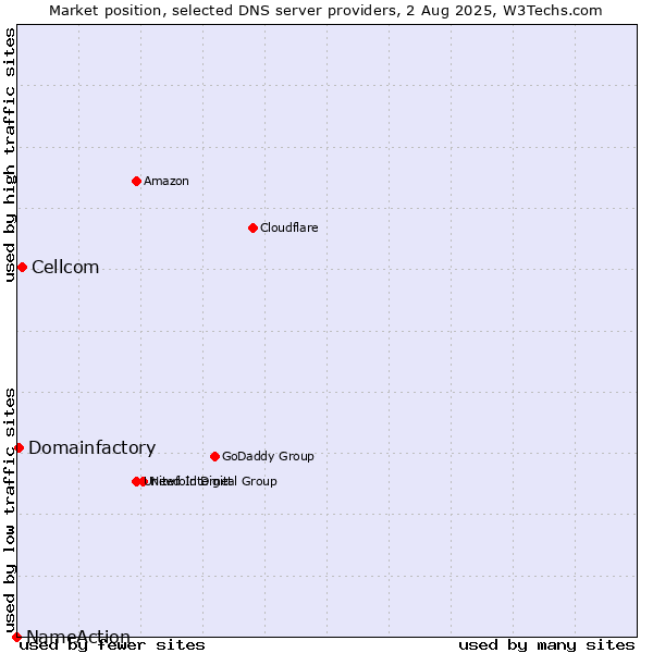 Market position of Cellcom vs. Domainfactory vs. NameAction