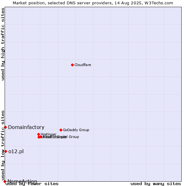 Market position of o12.pl vs. Domainfactory vs. NameAction