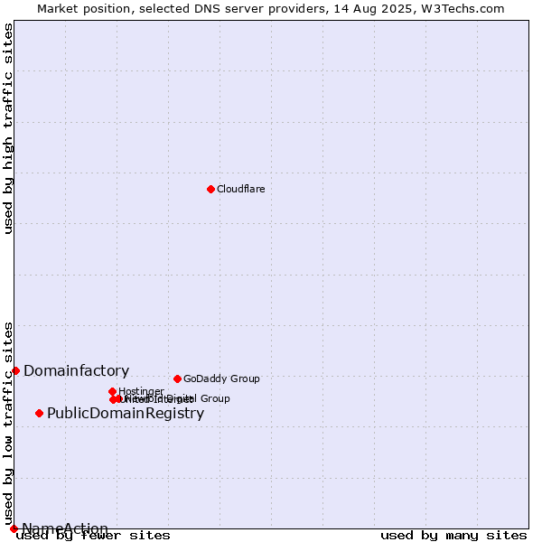 Market position of PublicDomainRegistry vs. Domainfactory vs. NameAction