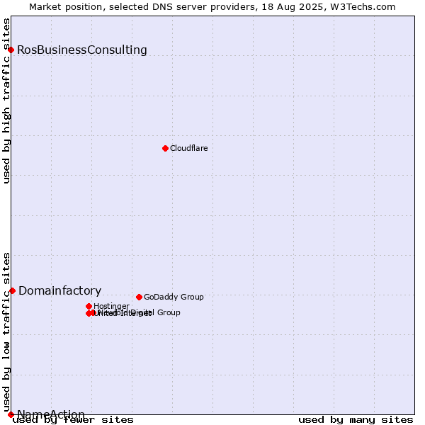 Market position of Domainfactory vs. RosBusinessConsulting vs. NameAction