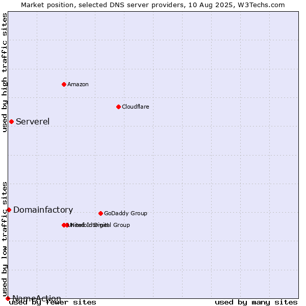 Market position of Serverel vs. Domainfactory vs. NameAction