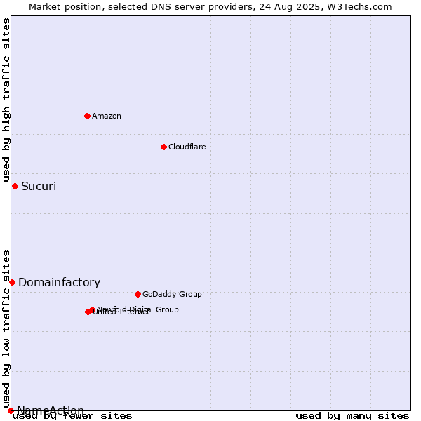 Market position of Sucuri vs. Domainfactory vs. NameAction