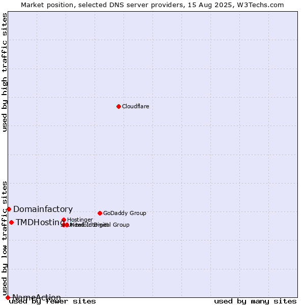 Market position of TMDHosting vs. Domainfactory vs. NameAction