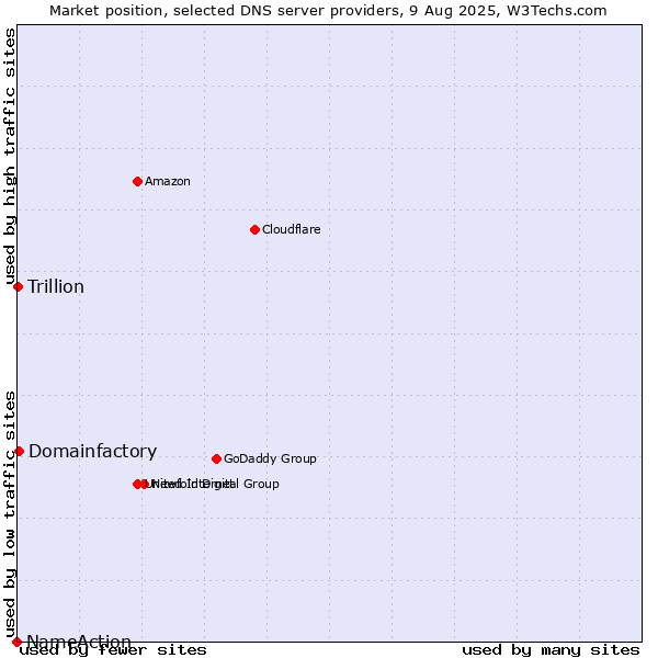 Market position of Domainfactory vs. Trillion vs. NameAction