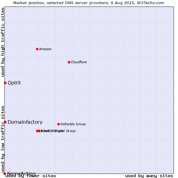 Market position of Domainfactory vs. Opti9 vs. NameAction