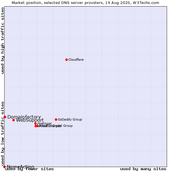 Market position of WebSupport vs. Domainfactory vs. NameAction