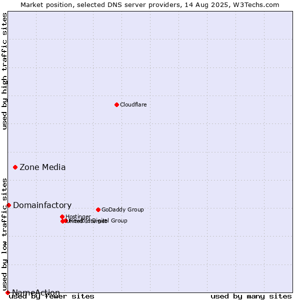 Market position of Zone Media vs. Domainfactory vs. NameAction