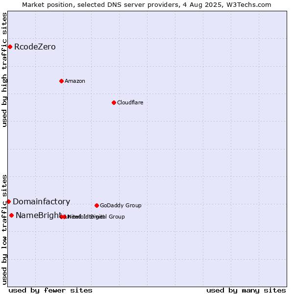 Market position of NameBright vs. RcodeZero vs. Domainfactory