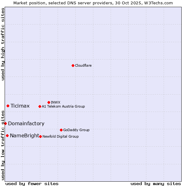 Market position of Ticimax vs. NameBright vs. Domainfactory