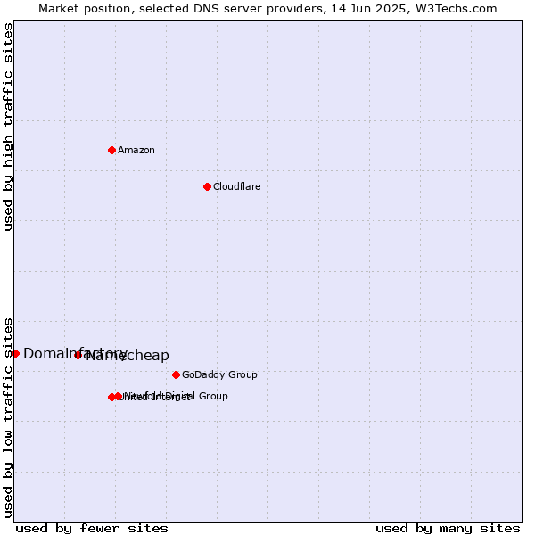 Market position of Namecheap vs. Domainfactory