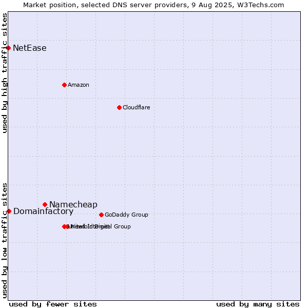 Market position of Namecheap vs. Domainfactory vs. NetEase