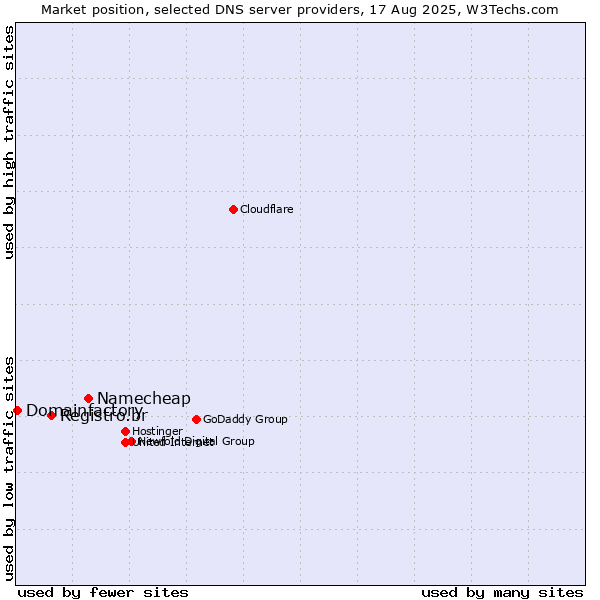 Market position of Namecheap vs. Registro.br vs. Domainfactory
