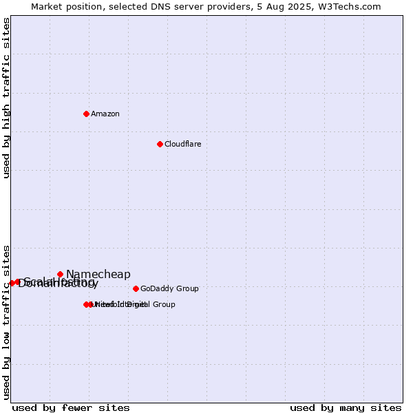 Market position of Namecheap vs. ScalaHosting vs. Domainfactory
