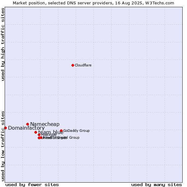 Market position of team.blue vs. Namecheap vs. Domainfactory