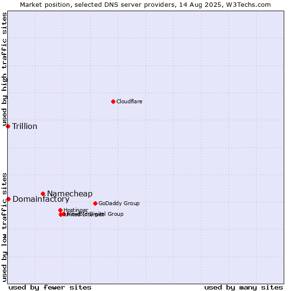 Market position of Namecheap vs. Domainfactory vs. Trillion